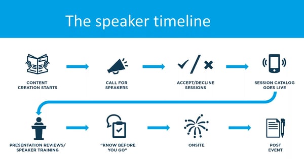 The speaker timeline